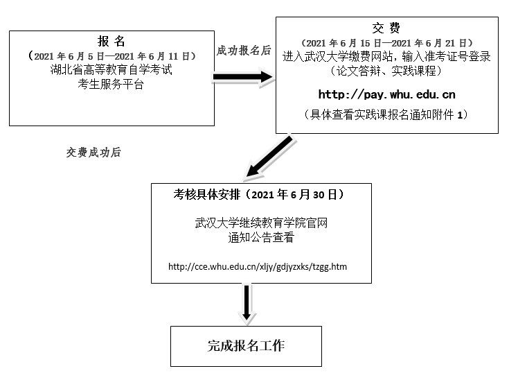 报名流程图